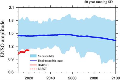 Internal Climate Variability in the Present Climate and the Change in ENSO Amplitude in Future Climate Simulations